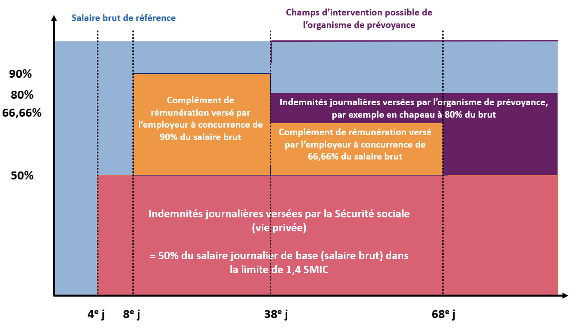 Garantie Maintien de salaire